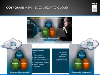 CORPORATE VIEW - EVOLUTION TO CLOUD


                                 LARGE ENTERPRISE - Virtualized Data Center
                                Converged IT
                                Infrastructure

                                                           Compute




                                                     Network     Storage




                                                 Converged IT Infrastructure


  Private                                                                                                           Public
  Cloud                                                                                                             Cloud

                                    Control combined
                                    with:                                      On-demand
           Compute                  • Rapid elasticity
                                                                                  access to             Compute
                                                                              additional IT
                                    • Resource pooling                           resources
                                    • On-demand self-service               and functionality
                                    • Chargeability & Metering
     Network     Storage                                                                          Network     Storage
                                    • Agility / Speed of
                                      response



  Converged IT Infrastructure                                                                  Converged IT Infrastructure
 