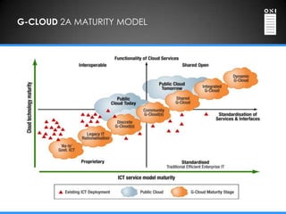 G-CLOUD 2A MATURITY MODEL
 