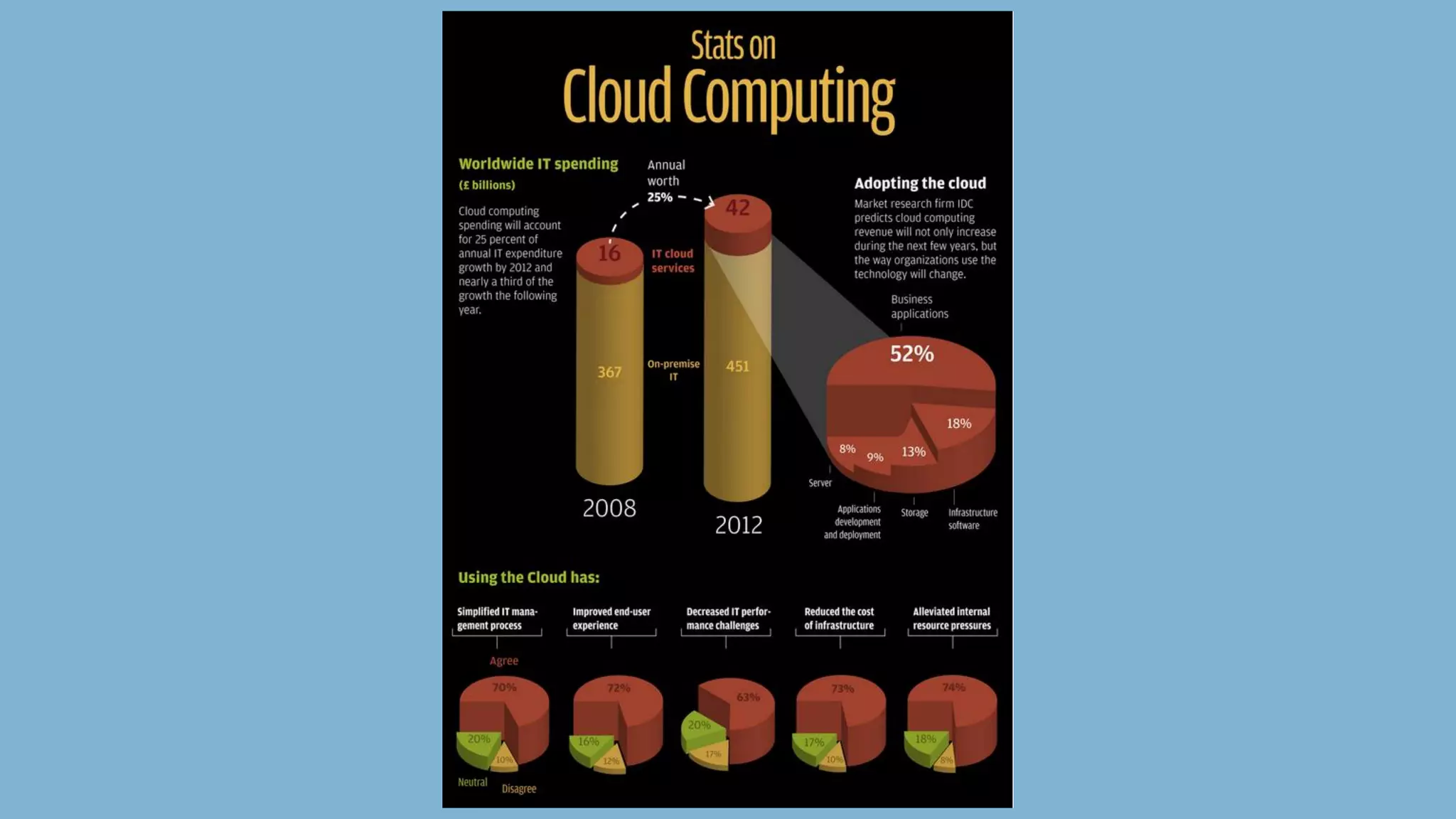 The do's and dont's of cloud computing - StatPro Cloud Summit 2012