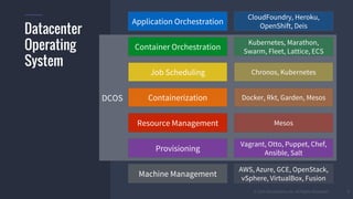 © 2015 Mesosphere, Inc. All Rights Reserved.
DCOS
7
Datacenter
Operating
System
Application Orchestration
Container Orches...