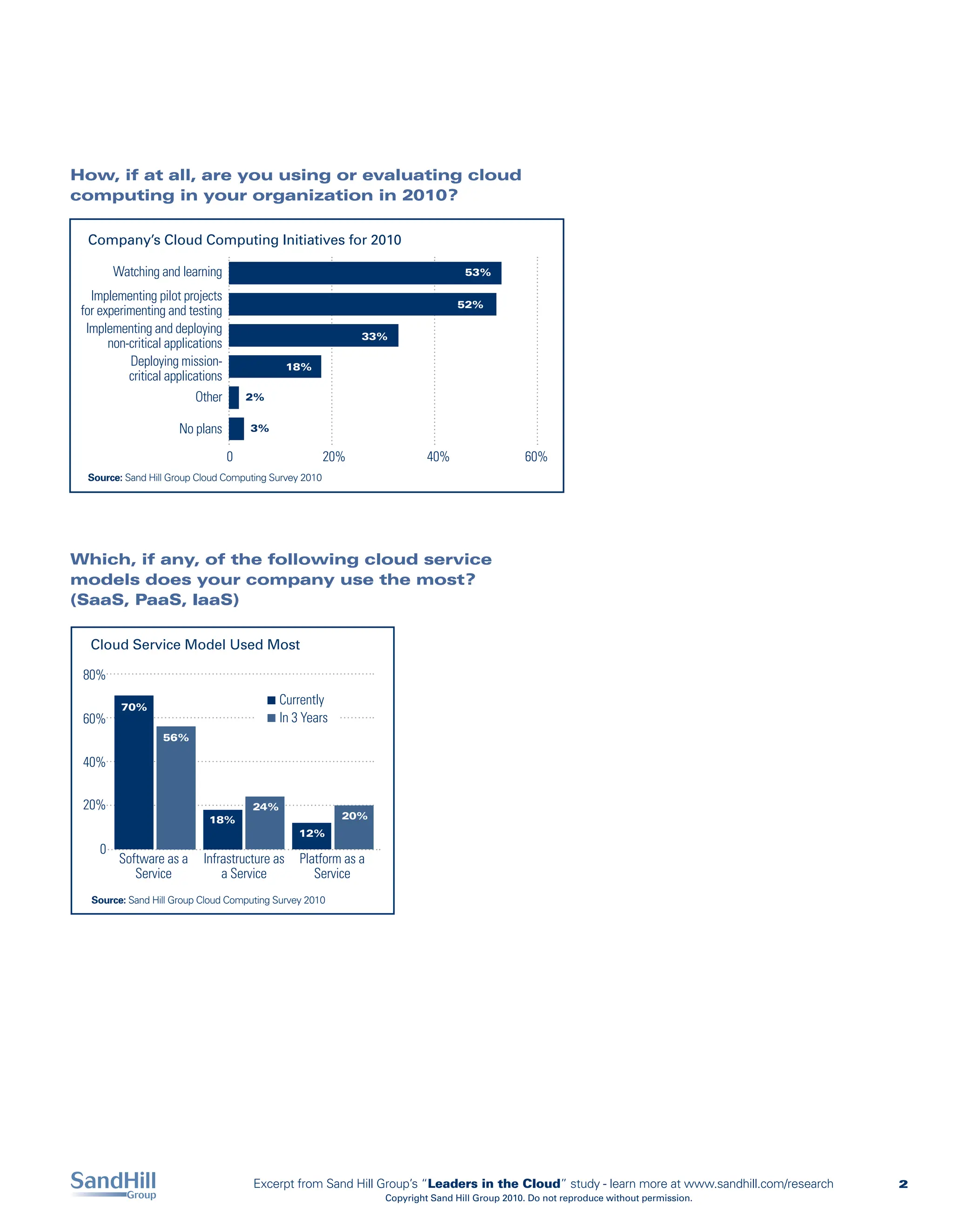 How, if at all, are you using or evaluating cloud
computing in your organization in 2010?

  Company’s Cloud Computing Initiatives for 2010

         Watching and learning                                                    53%

   Implementing pilot projects
                                                                                52%
 for experimenting and testing
  Implementing and deploying                                  33%
       non-critical applications
           Deploying mission-                  18%
           critical applications
                          Other        2%


                      No plans         3%

                                   0                    20%               40%                  60%
  Source: Sand Hill Group Cloud Computing Survey 2010




Which, if any, of the following cloud service
models does your company use the most?
(SaaS, PaaS, IaaS)

   Cloud Service Model Used Most

 80%

          70%
                                             Currently
 60%                                         In 3 Years
                   56%

 40%


 20%                                   24%
                             18%                          20%
                                                 12%
     0
          Software as a    Infrastructure as     Platform as a
             Service           a Service            Service
   Source: Sand Hill Group Cloud Computing Survey 2010




                                       Excerpt from Sand Hill Group’s “Leaders in the Cloud” study - learn more at www.sandhill.com/research   2
                                                                 Copyright Sand Hill Group 2010. Do not reproduce without permission.
 
