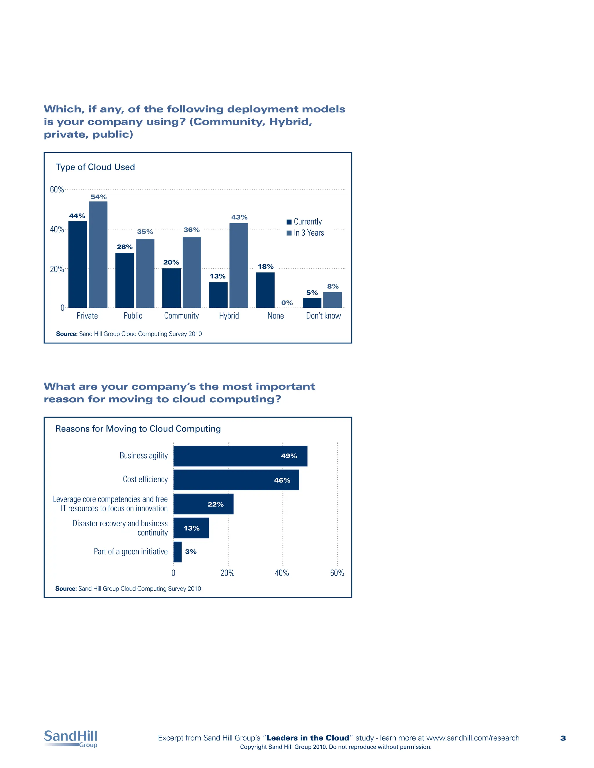 Which, if any, of the following deployment models
is your company using? (Community, Hybrid,
private, public)


  Type of Cloud Used

 60%
              54%

       44%                                                    43%
                                                                                      Currently
 40%                          35%               36%
                                                                                      In 3 Years
                       28%

                                       20%
                                                                         18%
 20%
                                                        13%
                                                                                                   8%
                                                                                          5%
                                                                                 0%
   0
         Private         Public         Community         Hybrid            None          Don’t know
  Source: Sand Hill Group Cloud Computing Survey 2010




What are your company’s the most important
reason for moving to cloud computing?


  Reasons for Moving to Cloud Computing


                        Business agility                                         49%


                         Cost efficiency                                       46%


 Leverage core competencies and free
                                                        22%
   IT resources to focus on innovation
       Disaster recovery and business           13%
                            continuity

               Part of a green initiative       3%


                                            0             20%                  40%                 60%
  Source: Sand Hill Group Cloud Computing Survey 2010




                                     Excerpt from Sand Hill Group’s “Leaders in the Cloud” study - learn more at www.sandhill.com/research   3
                                                                   Copyright Sand Hill Group 2010. Do not reproduce without permission.
 