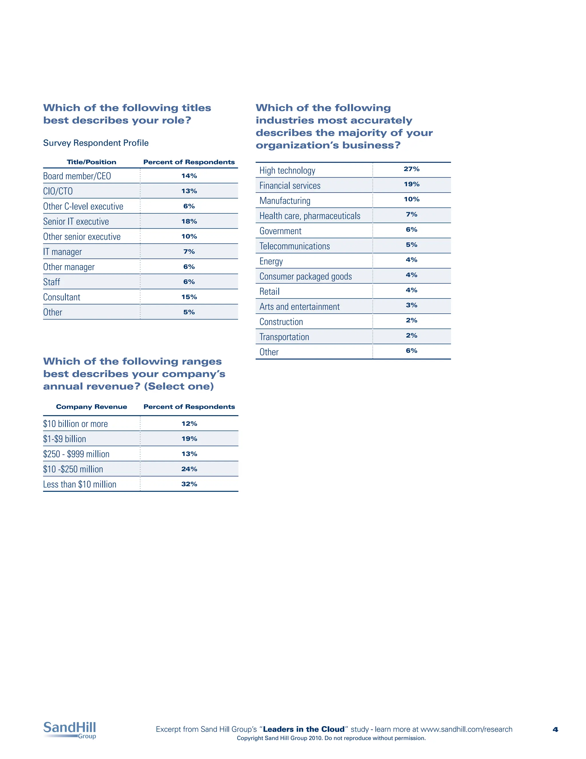 Which of the following titles                            Which of the following
best describes your role?                                industries most accurately
                                                         describes the majority of your
Survey Respondent Profile                                organization’s business?
        Title/Position    Percent of Respondents
                                                           High technology                                     27%
Board member/CEO                   14%
                                                           Financial services                                  19%
CIO/CTO                            13%
                                                           Manufacturing                                       10%
Other C-level executive            6%
                                                           Health care, pharmaceuticals                        7%
Senior IT executive                18%
                                                           Government                                          6%
Other senior executive             10%
                                                           Telecommunications                                  5%
IT manager                         7%
                                                           Energy                                              4%
Other manager                      6%
                                                           Consumer packaged goods                             4%
Staff                              6%
                                                           Retail                                              4%
Consultant                         15%
                                                           Arts and entertainment                              3%
Other                              5%
                                                           Construction                                        2%

                                                           Transportation                                      2%

                                                           Other                                               6%
Which of the following ranges
best describes your company’s
annual revenue? (Select one)

   Company Revenue        Percent of Respondents

$10 billion or more                12%

$1-$9 billion                      19%

$250 - $999 million                13%

$10 -$250 million                  24%

Less than $10 million              32%




                            Excerpt from Sand Hill Group’s “Leaders in the Cloud” study - learn more at www.sandhill.com/research   4
                                                   Copyright Sand Hill Group 2010. Do not reproduce without permission.
 