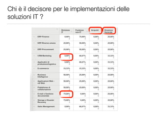 Chi è il decisore per le implementazioni delle 
soluzioni IT ? 
 