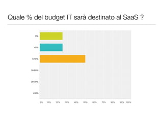 Quale % del budget IT sarà destinato al SaaS ? 
 
