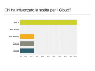 Chi ha influenzato la scelta per il Cloud? 
 