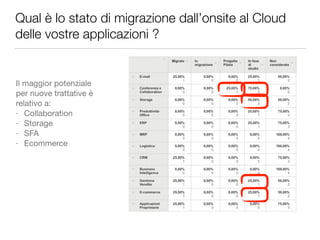 Qual è lo stato di migrazione dall’onsite al Cloud 
delle vostre applicazioni ? 
Il maggior potenziale 
per nuove trattative è 
relativo a: 
- Collaboration 
- Storage 
- SFA 
- Ecommerce 
 