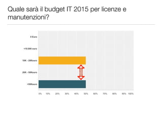 Quale sarà il budget IT 2015 per licenze e 
manutenzioni? 
 