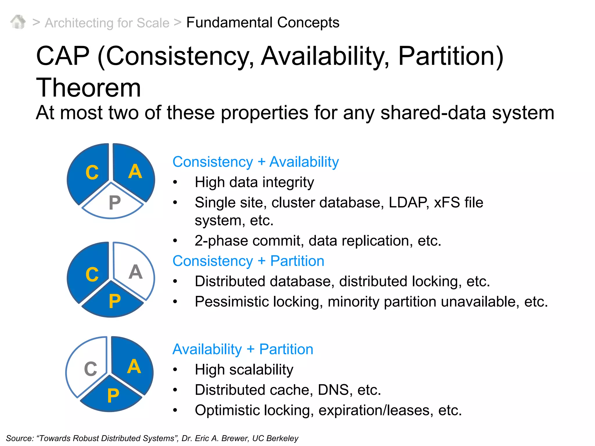 > Architecting for Scale >Fundamental ConceptsCAP (Consistency, Availability, Partition) TheoremAt most two of these properties for any shared-data systemConsistency + Availability High data integrity