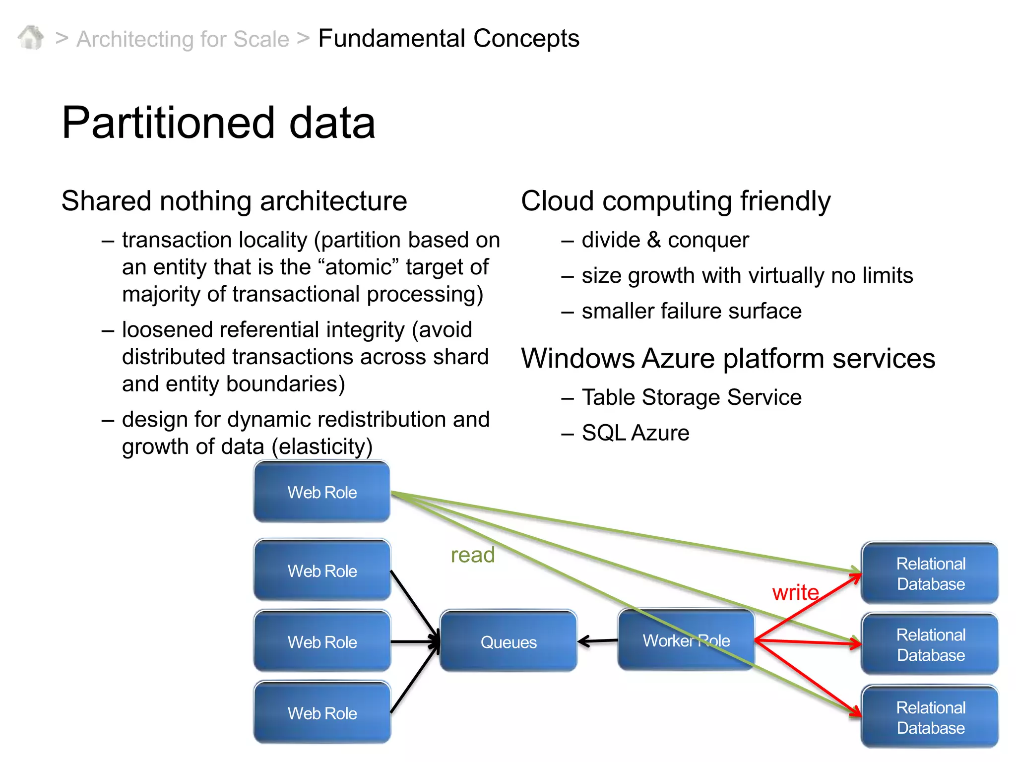 > Architecting for Scale >Cloud Architecture PatternsSlideShare(from John Boutelle, CTO at Slideshare, 2008)WebFrontendApps &ServicesDistributed CachePartitioned DataDistributed Storage