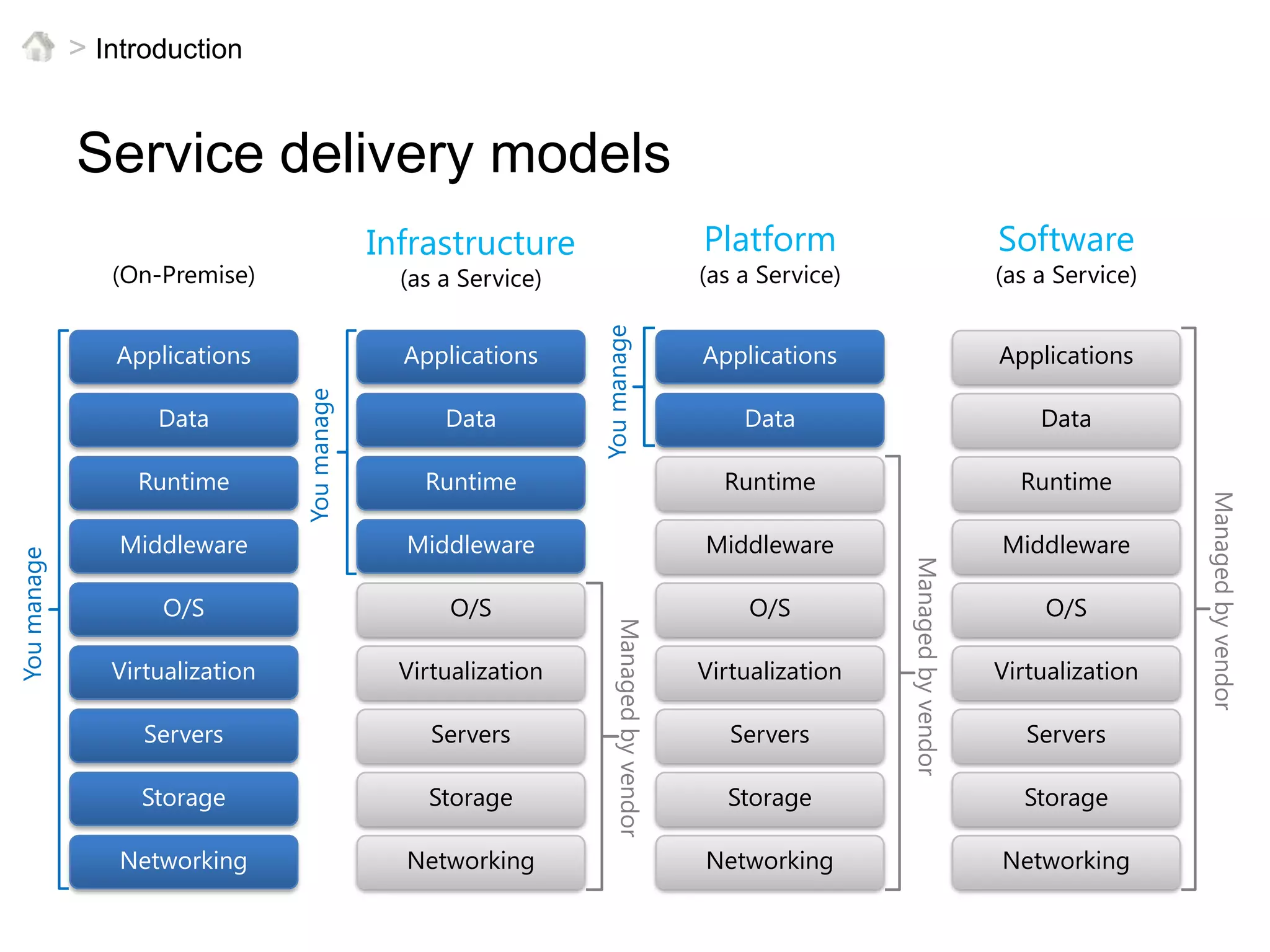 > IntroductionService delivery models(On-Premise)Infrastructure(as a Service)Platform(as a Service)Software(as a Service)You manageApplicationsApplicationsApplicationsApplicationsYou manageDataDataDataDataRuntimeRuntimeRuntimeRuntimeManaged by vendorMiddlewareMiddlewareMiddlewareMiddlewareYou manageManaged by vendorO/SO/SO/SO/SManaged by vendorVirtualizationVirtualizationVirtualizationVirtualizationServersServersServersServersStorageStorageStorageStorageNetworkingNetworkingNetworkingNetworking