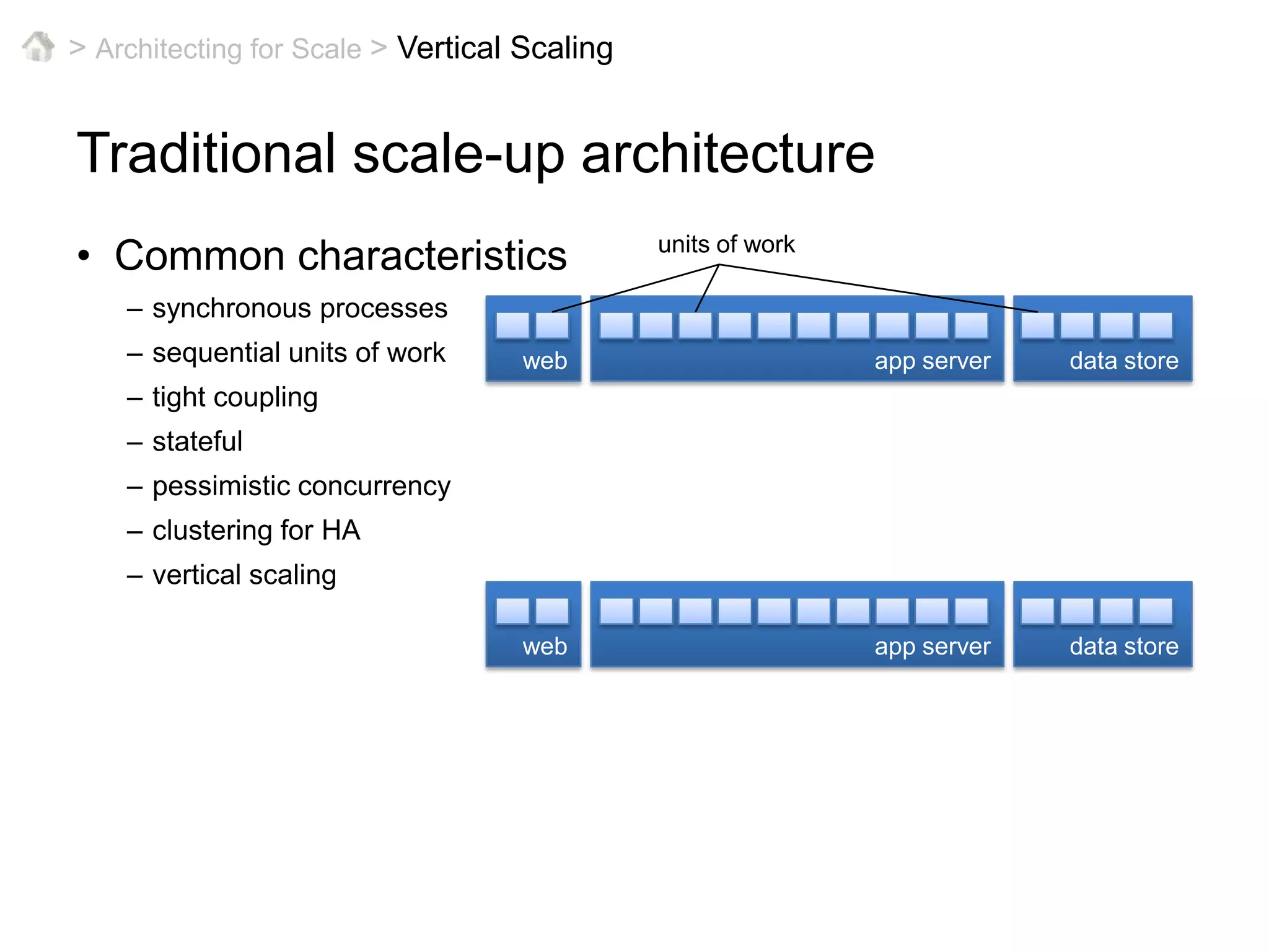 > Architecting for Scale > Vertical ScalingTraditional scale-up architectureCommon characteristicssynchronous processessequential units of worktight couplingstatefulpessimistic concurrencyclustering for HAvertical scalingunits of workapp serverwebdata storeapp serverwebdata store