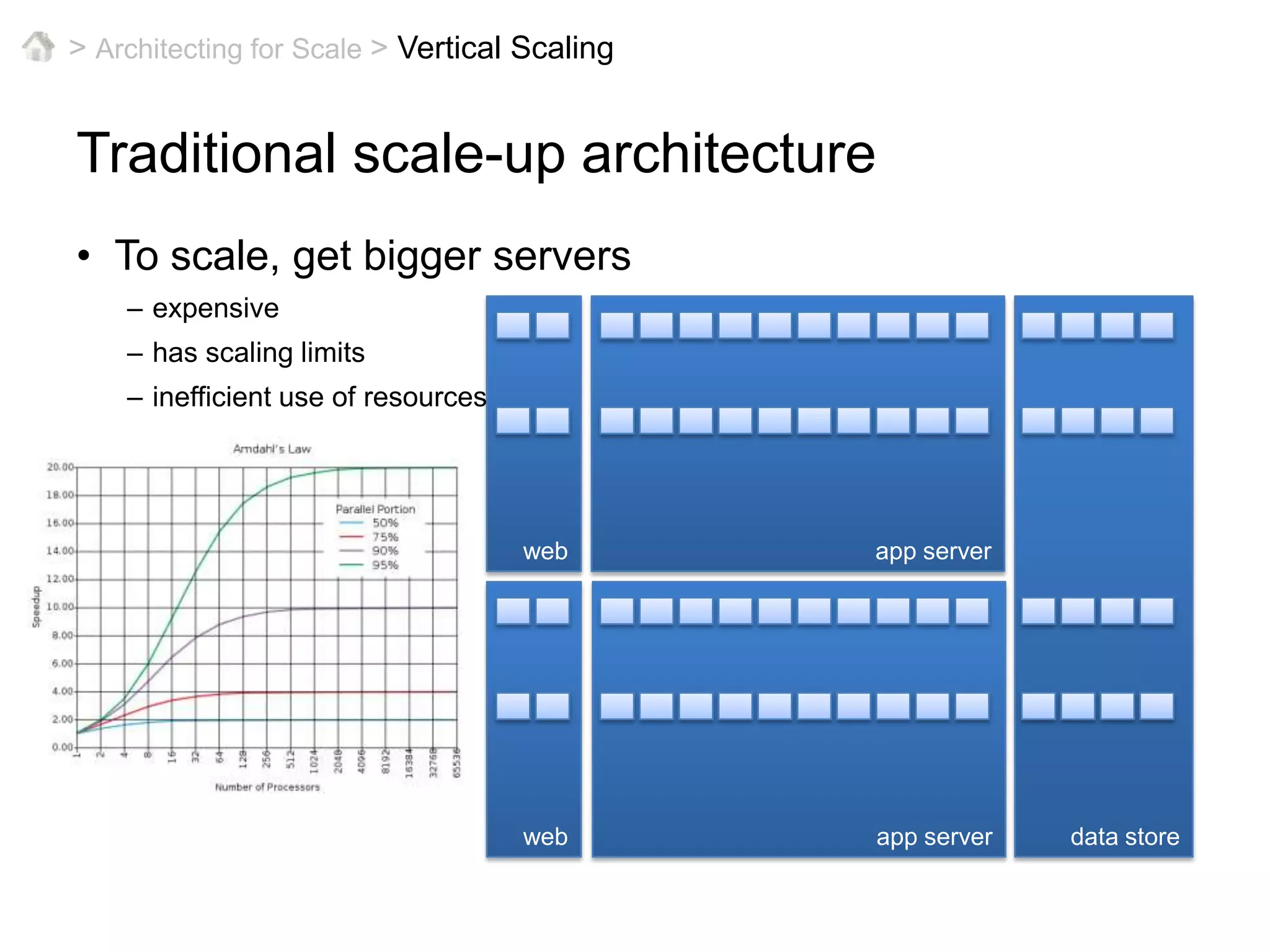 > Architecting for Scale >Vertical ScalingTraditional scale-up architectureTo scale, get bigger serversexpensivehas scaling limitsinefficient use of resourcesapp serverwebdata storeapp serverweb