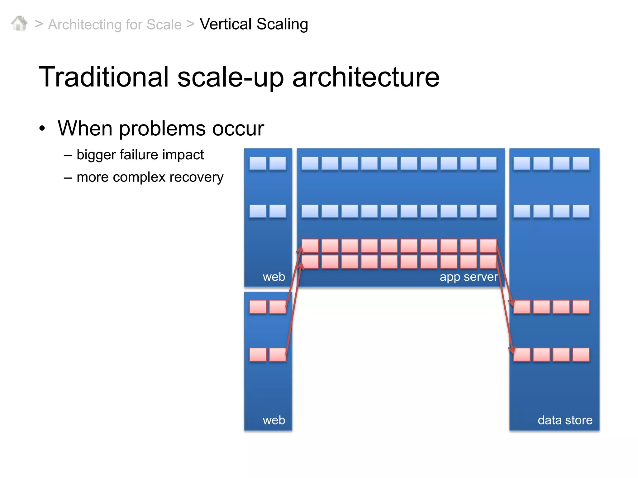 > Architecting for Scale >Vertical ScalingTraditional scale-up architectureWhen problems occurbigger failure impactmore complex recoveryapp serverwebdata storeweb