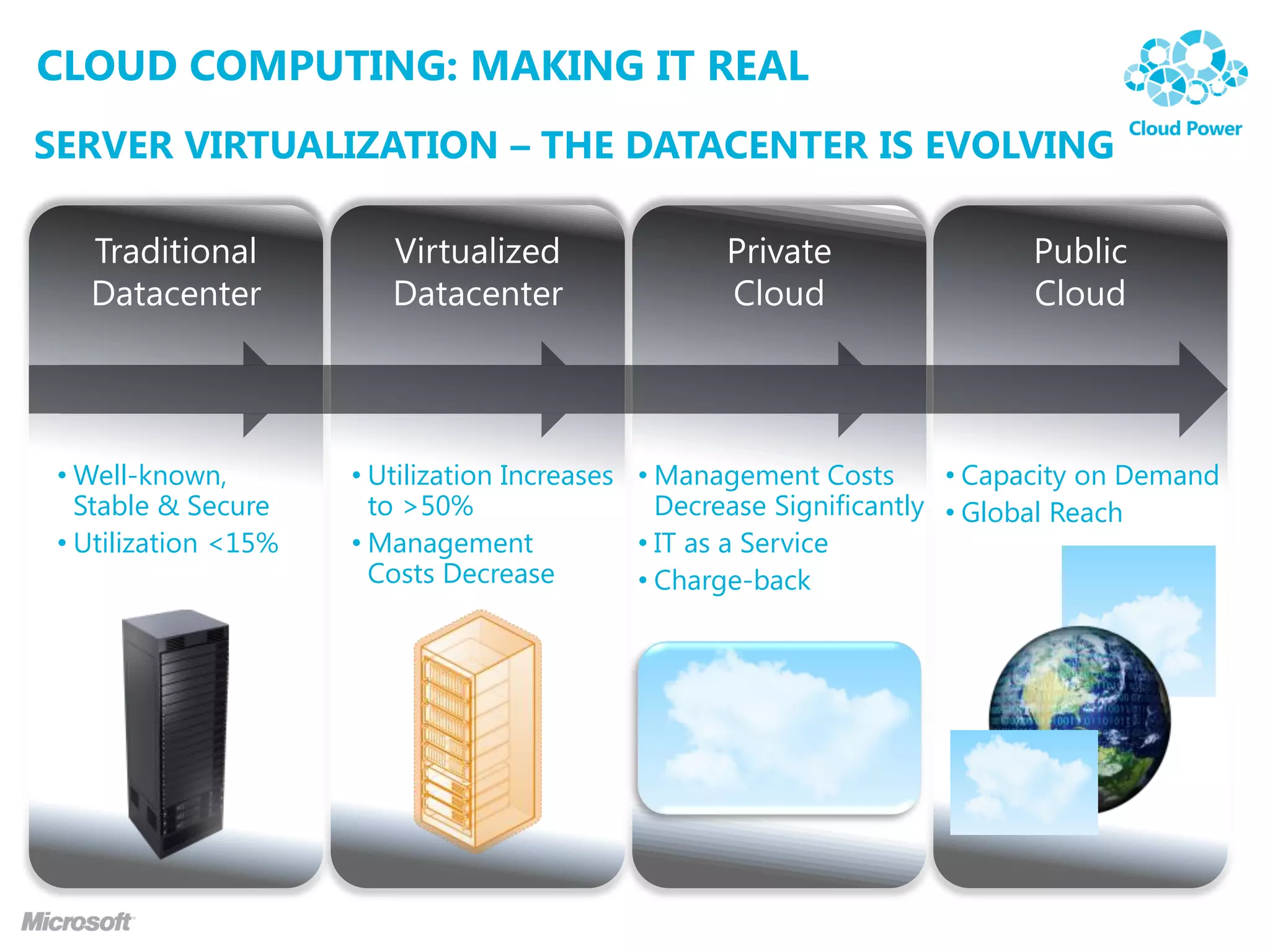 CLOUD COMPUTING: MAKING IT REAL
SERVER VIRTUALIZATION – THE DATACENTER IS EVOLVING




 • Well-known,        • Utilization Increases • Management Costs       • Capacity on Demand
   Stable & Secure      to >50%                 Decrease Significantly • Global Reach
 • Utilization <15%   • Management            • IT as a Service
                        Costs Decrease        • Charge-back
 
