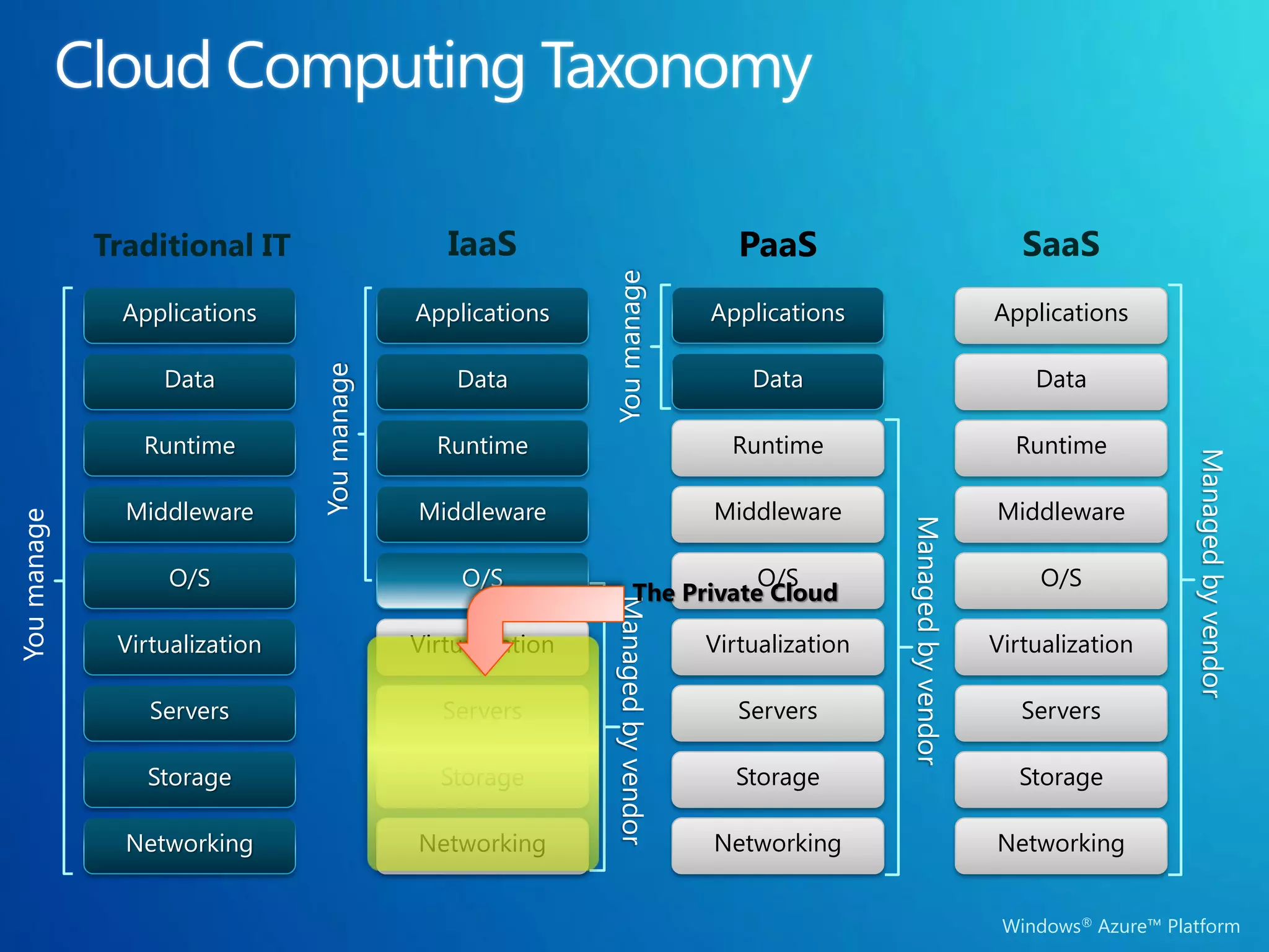 Traditional IT                    IaaS                                   PaaS                                 SaaS




                                                             You manage
               Applications                 Applications                           Applications                         Applications

                  Data                          Data                                   Data                                 Data
                               You manage


                Runtime                       Runtime                                Runtime                              Runtime




                                                                                                                                            Managed by vendor
               Middleware                   Middleware                             Middleware                           Middleware
You manage




                                                                                                    Managed by vendor
                   O/S                           O/S                             O/S                                         O/S
                                                                      The Private Cloud
                                                               Managed by vendor
              Virtualization                Virtualization                         Virtualization                       Virtualization

                 Servers                       Servers                                Servers                              Servers

                 Storage                      Storage                                Storage                              Storage

               Networking                   Networking                             Networking                           Networking


                                                                                                                         Windows® Azure™ Platform
 