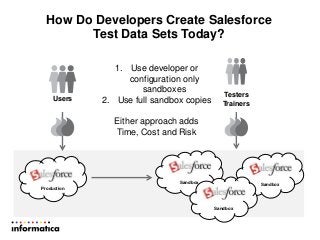 How Do Developers Create Salesforce
Test Data Sets Today?
Users
Testers
Trainers
Production
Sandbox Sandbox
Sandbox
1. Use developer or
configuration only
sandboxes
2. Use full sandbox copies
Either approach adds
Time, Cost and Risk
 