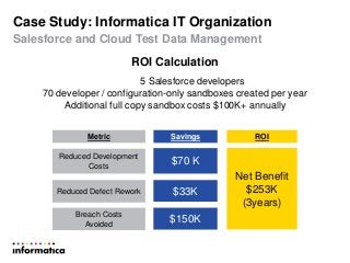 ROI Calculation
5 Salesforce developers
70 developer / configuration-only sandboxes created per year
Additional full copy sandbox costs $100K+ annually
Case Study: Informatica IT Organization
Salesforce and Cloud Test Data Management
Net Benefit
$253K
(3years)
Breach Costs
Avoided
Reduced Defect Rework
Reduced Development
Costs
$33K
$70 K
$150K
Metric Savings ROI
 