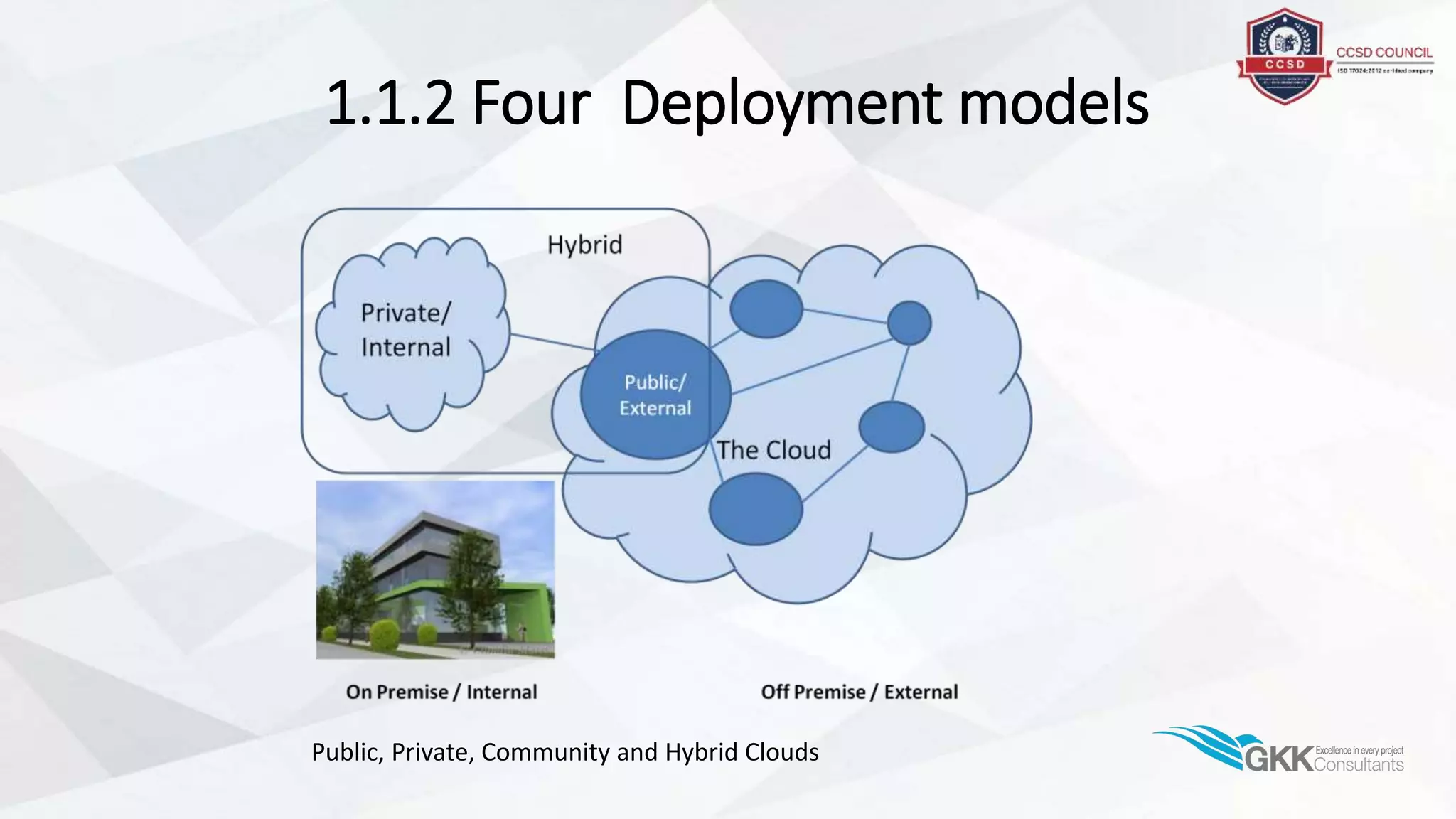 1.1.2 Four Deployment models
Public, Private, Community and Hybrid Clouds
 