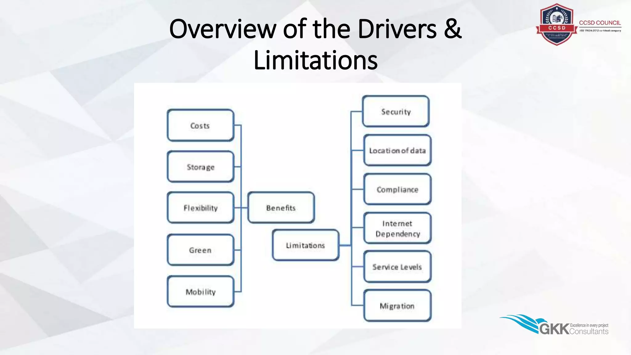 Overview of the Drivers &
Limitations
 