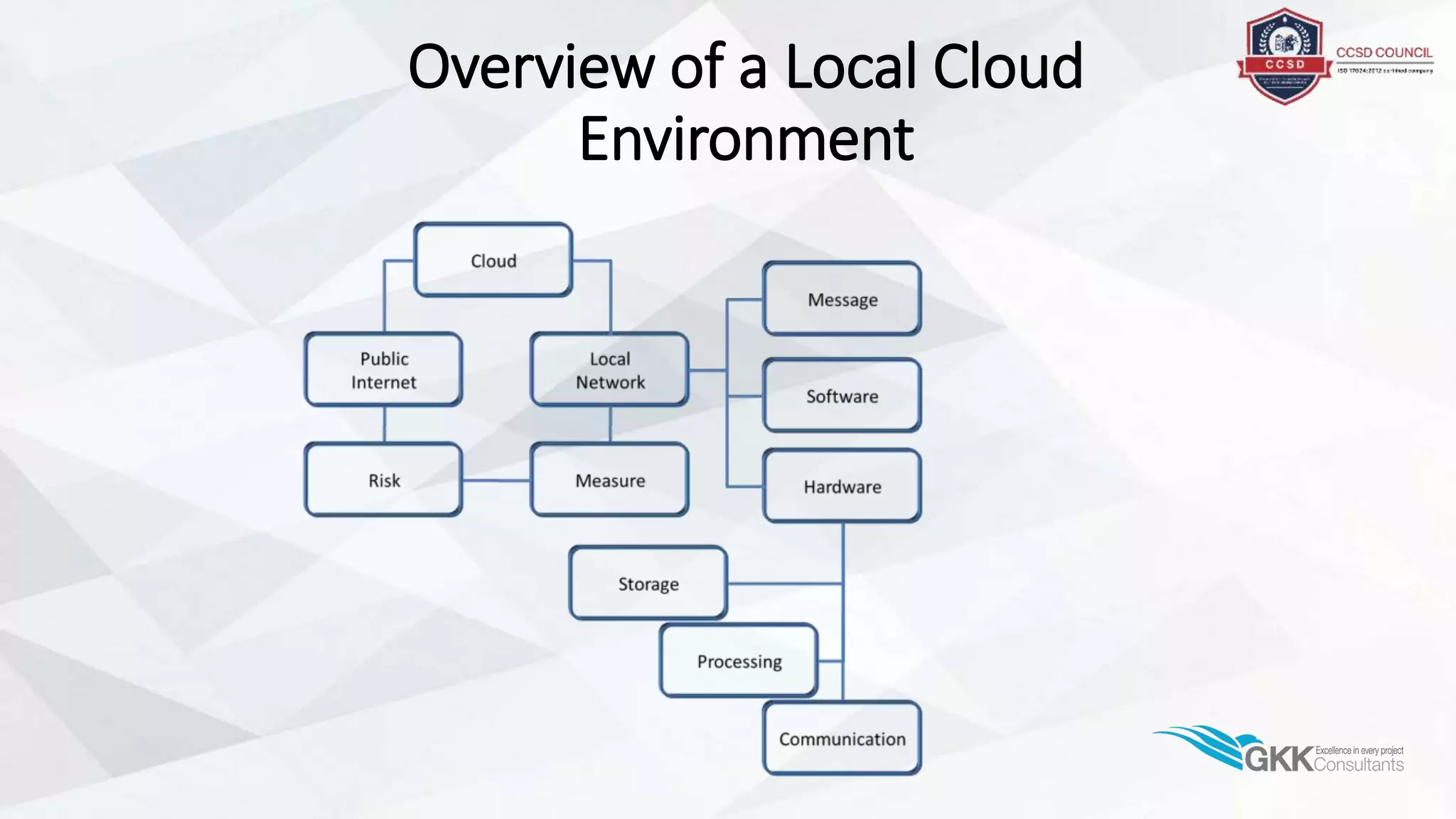 Overview of a Local Cloud
Environment
 
