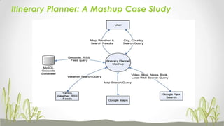 Itinerary Planner: A Mashup Case Study

 