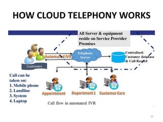HOW CLOUD TELEPHONY WORKS
10
 