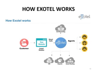 HOW EXOTEL WORKS
11
 