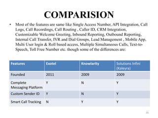COMPARISION
• Most of the features are same like Single Access Number, API Integration, Call
Logs, Call Recordings, Call Routing , Caller ID, CRM Integration,
Customizable Welcome Greeting, Inbound Reporting, Outbound Reporting,
Internal Call Transfer, IVR and Dial Groups, Lead Management , Mobile App,
Multi User login & Roll based access, Multiple Simultaneous Calls, Text-to-
Speech, Toll Free Number etc. though some of the differences are:
20
Features Exotel Knowlarity Solutions Infini
(Kaleyra)
Founded 2011 2009 2009
Complete
Messaging Platform
Y N Y
Custom Sender ID Y N Y
Smart Call Tracking N Y Y
 