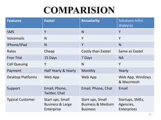 Features Exotel Knowlarity Solutions Infini
(Kaleyra)
SMS Y N Y
Voicemails N Y Y
IPhone/IPad N Y N
Rates Cheap Costly than Exotel Same as Exotel
Free Trial 15 Days 7 Days NA
Call Queuing Y N Y
Payment Half Yearly & Yearly Monthly Yearly
Desktop Platforms Web App Web App Web App, Windows
& Macintosh
Support Email, Phone,
Twitter, Chat
Email, Phone, Chat Email
Typical Customer Start ups, Small
Business & Large
Enterprise
Start ups, Small
Business & Medium
Business
Startups, SMEs,
Agencies,
Enterprises
21
COMPARISION
 