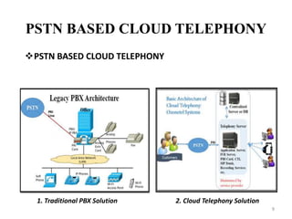 999
PSTN BASED CLOUD TELEPHONY
PSTN BASED CLOUD TELEPHONY
1. Traditional PBX Solution 2. Cloud Telephony Solution
 