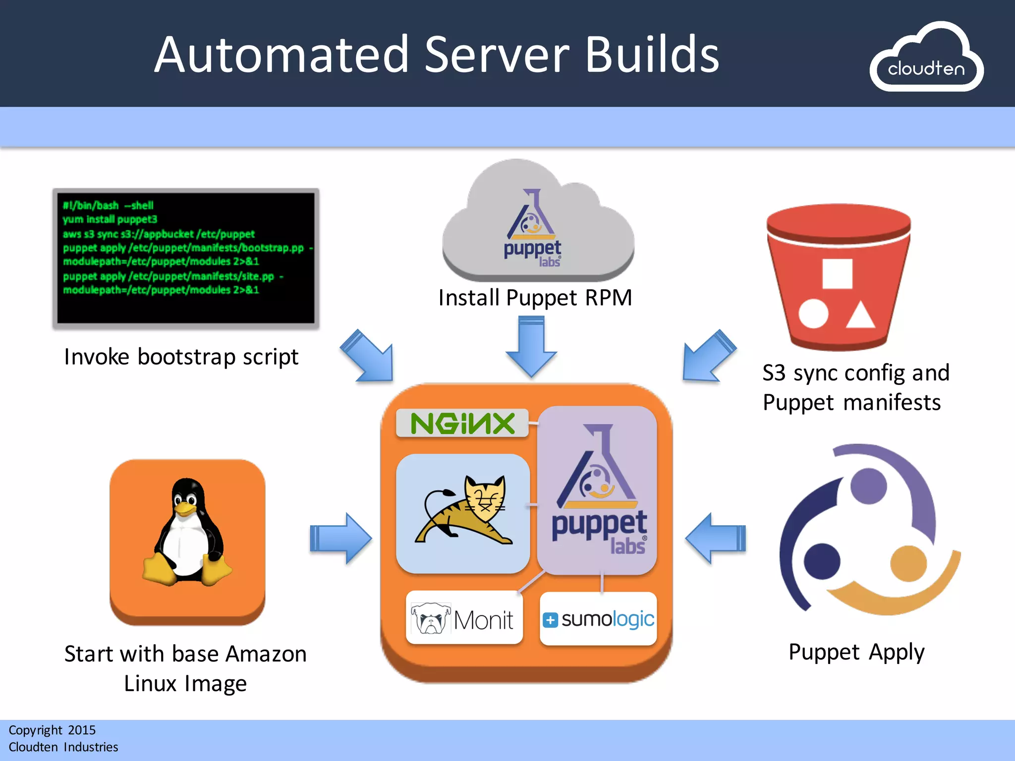 Copyright 2015	
  
Cloudten	
   Industries
Automated	
  Server	
  Builds
Start	
  with	
  base	
  Amazon
Linux	
  Image
Invoke	
  bootstrap	
  script
Install	
  Puppet	
  RPM
S3	
  sync	
  config and
Puppet	
  manifests
Puppet	
  Apply
 