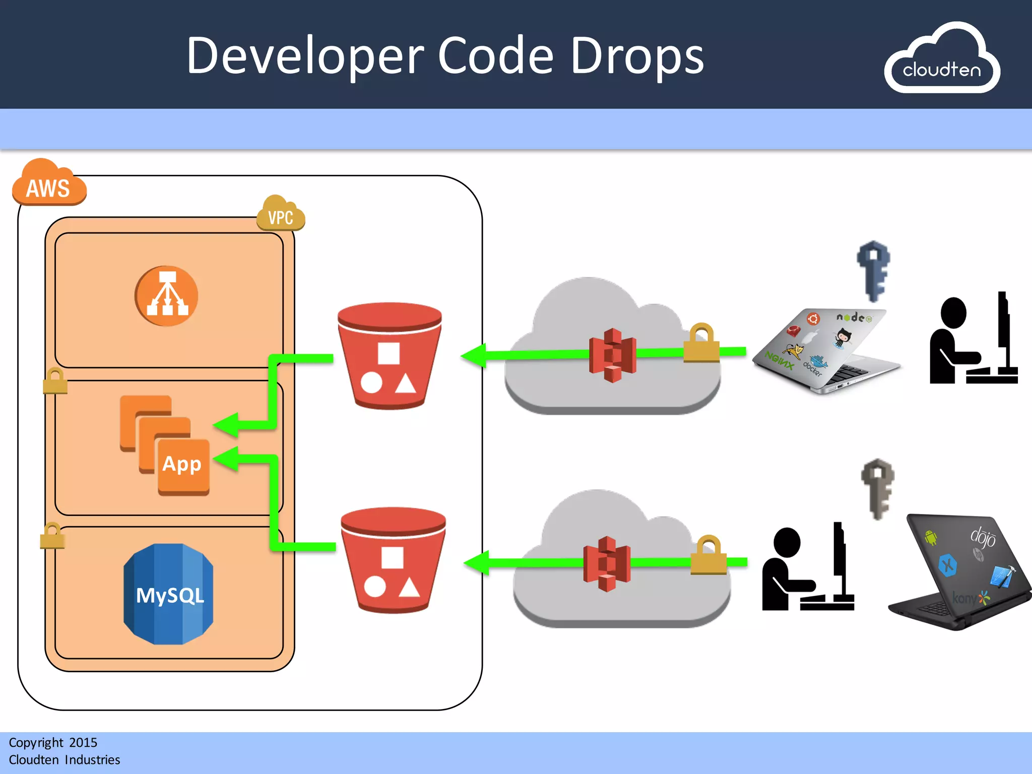 Copyright 2015	
  
Cloudten	
   Industries
Developer	
  Code	
  Drops
MySQL
App
 