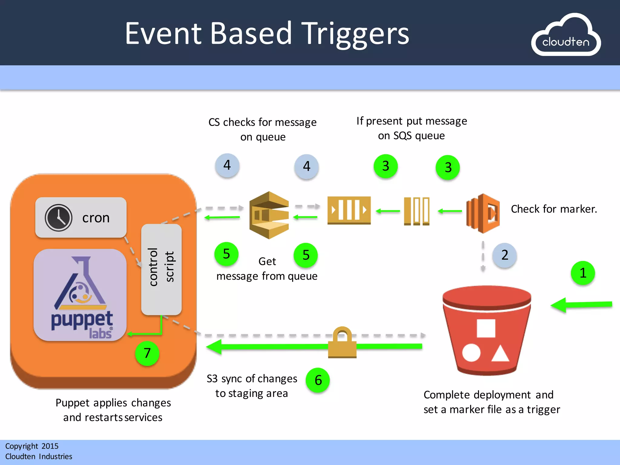 Copyright 2015	
  
Cloudten	
   Industries
Event	
  Based	
  Triggers
cron
1
2
334 4
5 5
cron
control
script
6
7
Complete	
  deployment	
  and	
  
set	
  a	
  marker	
  file	
  as	
  a	
  trigger
Check	
  for	
  marker.
If	
  present	
  put	
  message	
  
on	
  SQS	
  queue
CS	
  checks	
  for	
  message
on	
  queue
Get	
  
message	
  from	
  queue
S3	
  sync	
  of	
  changes
to	
  staging	
  area
Puppet	
  applies	
  changes	
  
and	
  restarts	
  services
 