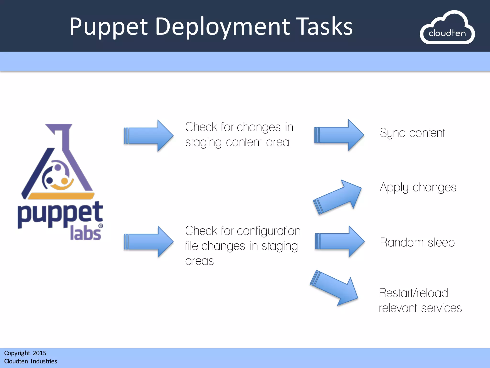 Copyright 2015	
  
Cloudten	
   Industries
Puppet	
  Deployment	
  Tasks
Check for changes in
staging content area
Sync content
Check for configuration
file changes in staging
areas
Apply changes
Restart/reload
relevant services
Random sleep
 