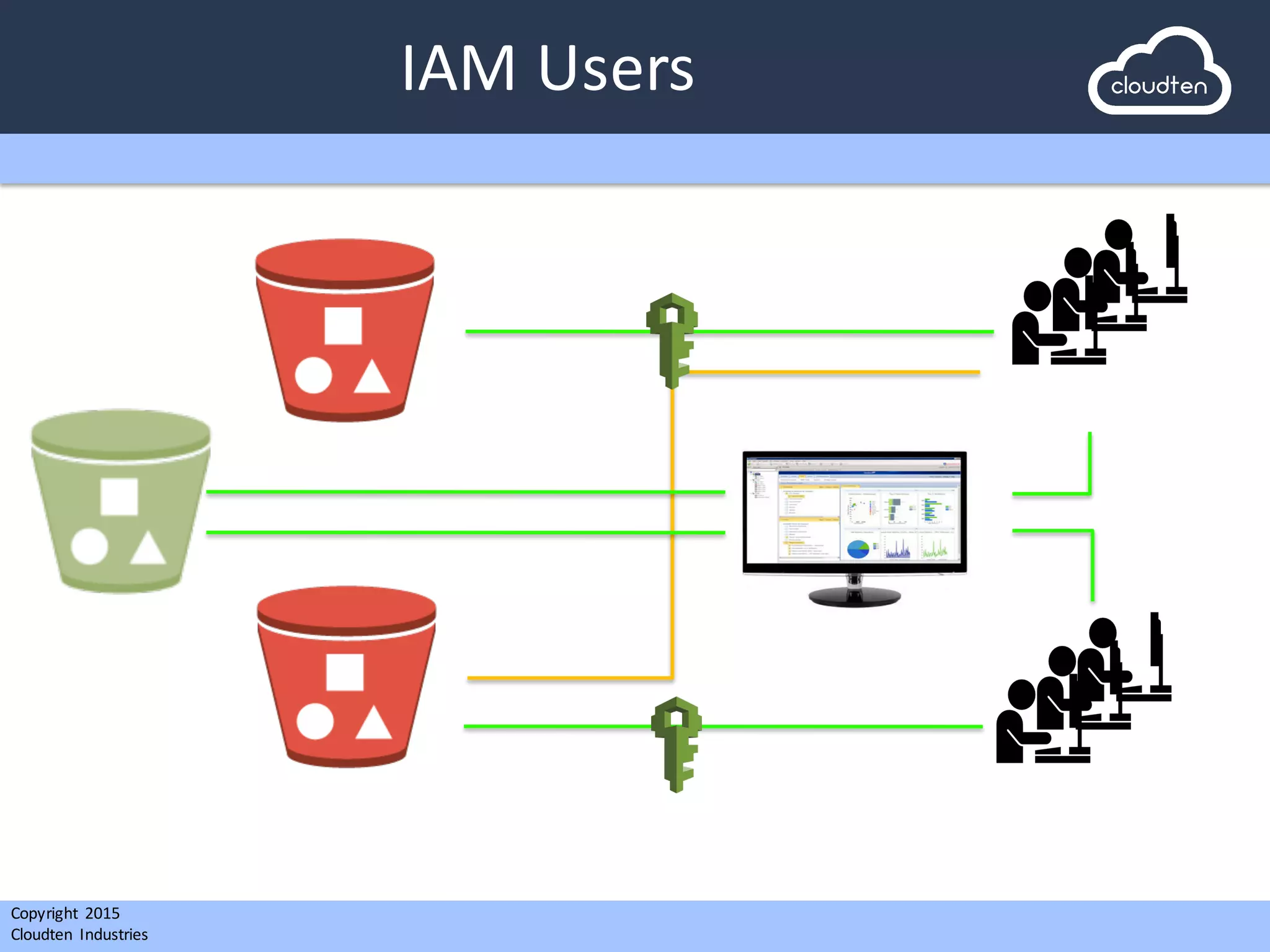 Copyright 2015	
  
Cloudten	
   Industries
IAM	
  Users
 