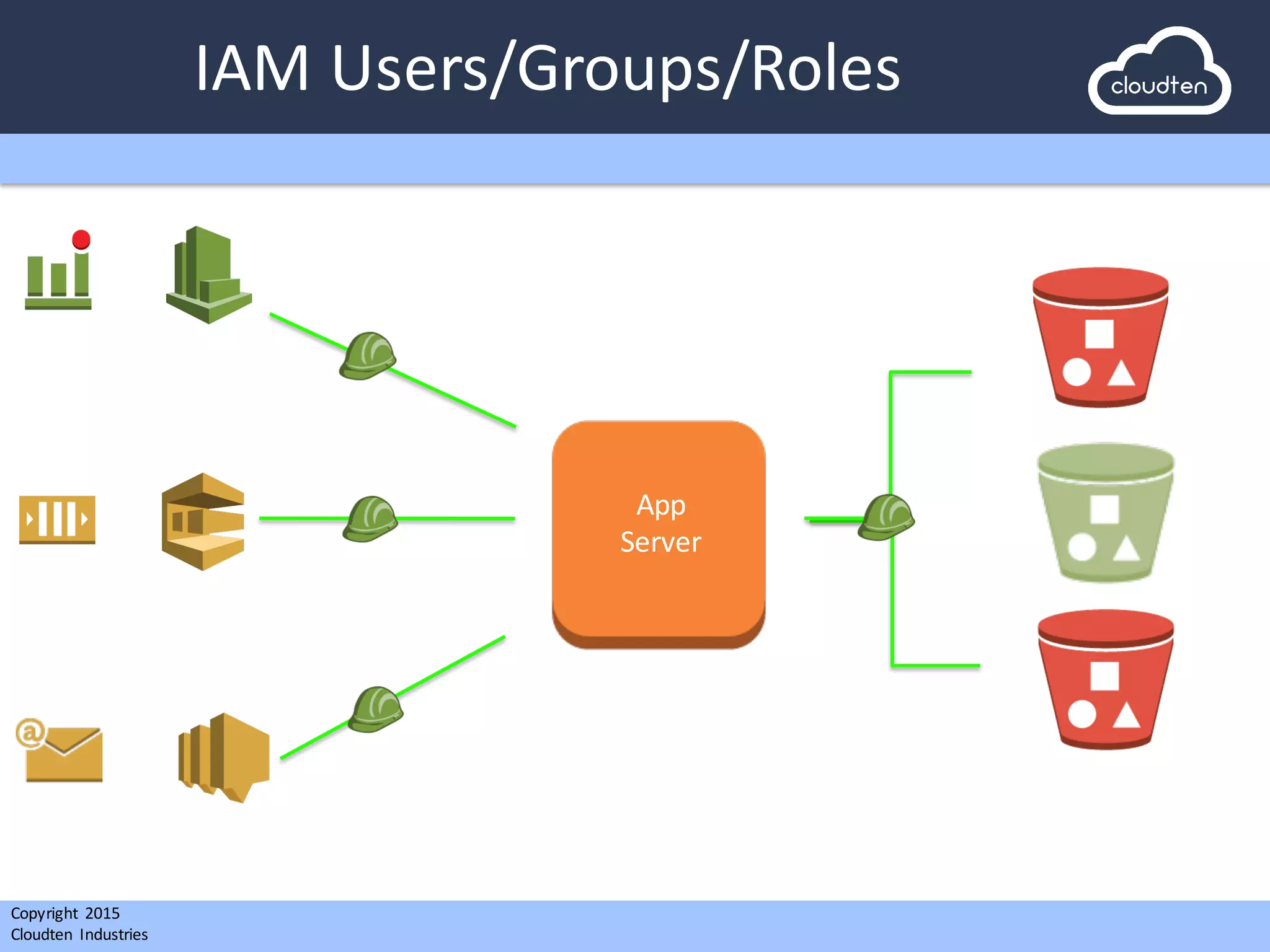 Copyright 2015	
  
Cloudten	
   Industries
IAM	
  Users/Groups/Roles
App
Server
 