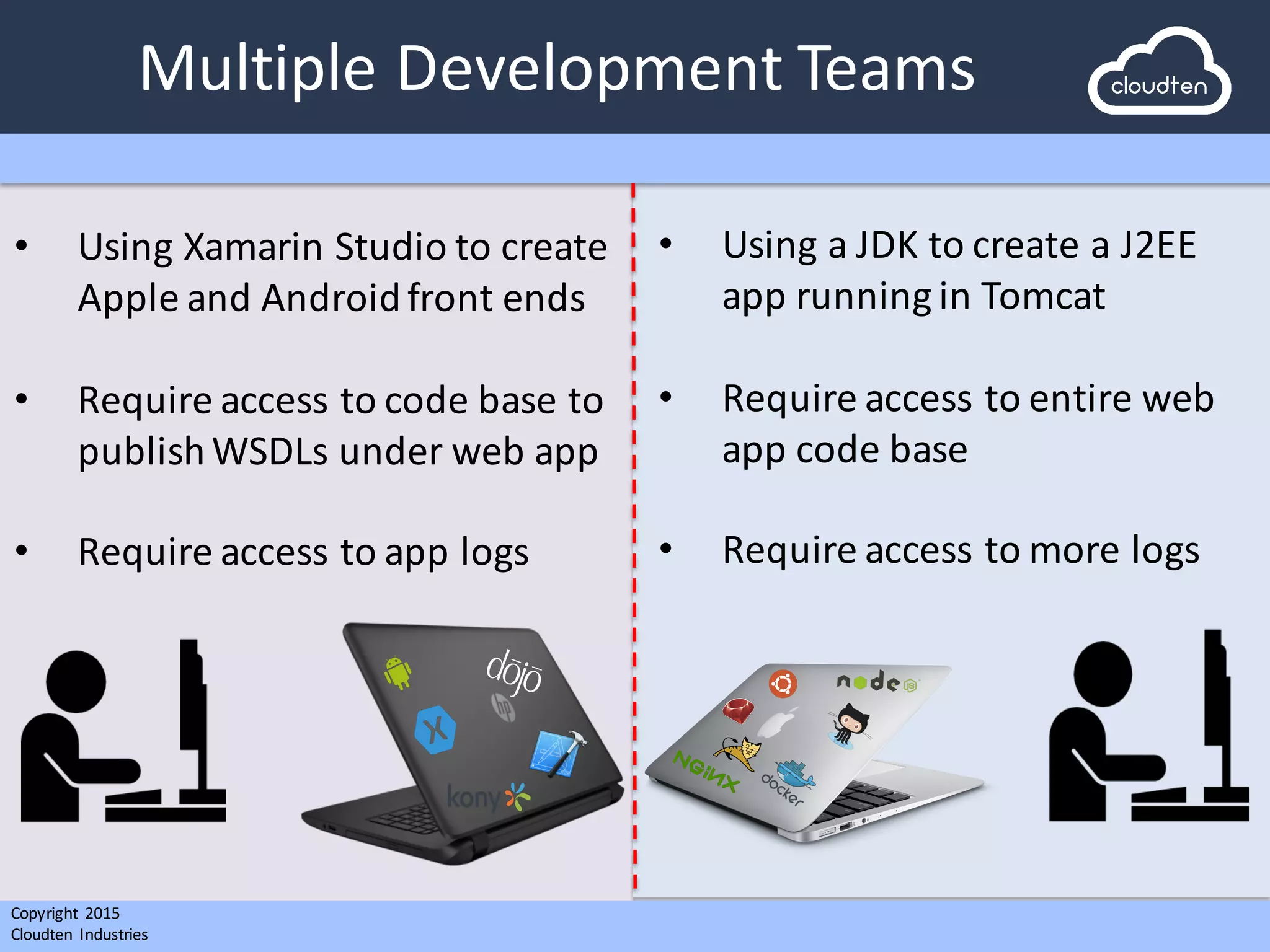 Copyright 2015	
  
Cloudten	
   Industries
Multiple	
  Development	
  Teams
• Using	
  Xamarin	
  Studio	
  to	
  create	
  
Apple	
  and	
  Android	
  front	
  ends
• Require	
  access	
  to	
  code	
  base	
  to	
  
publish	
  WSDLs	
  under	
  web	
  app
• Require	
  access	
  to	
  app	
  logs
• Using	
  a	
  JDK	
  to	
  create	
  a	
  J2EE	
  
app	
  running	
  in	
  Tomcat
• Require	
  access	
  to	
  entire	
  web	
  
app	
  code	
  base
• Require	
  access	
  to	
  more	
  logs
 