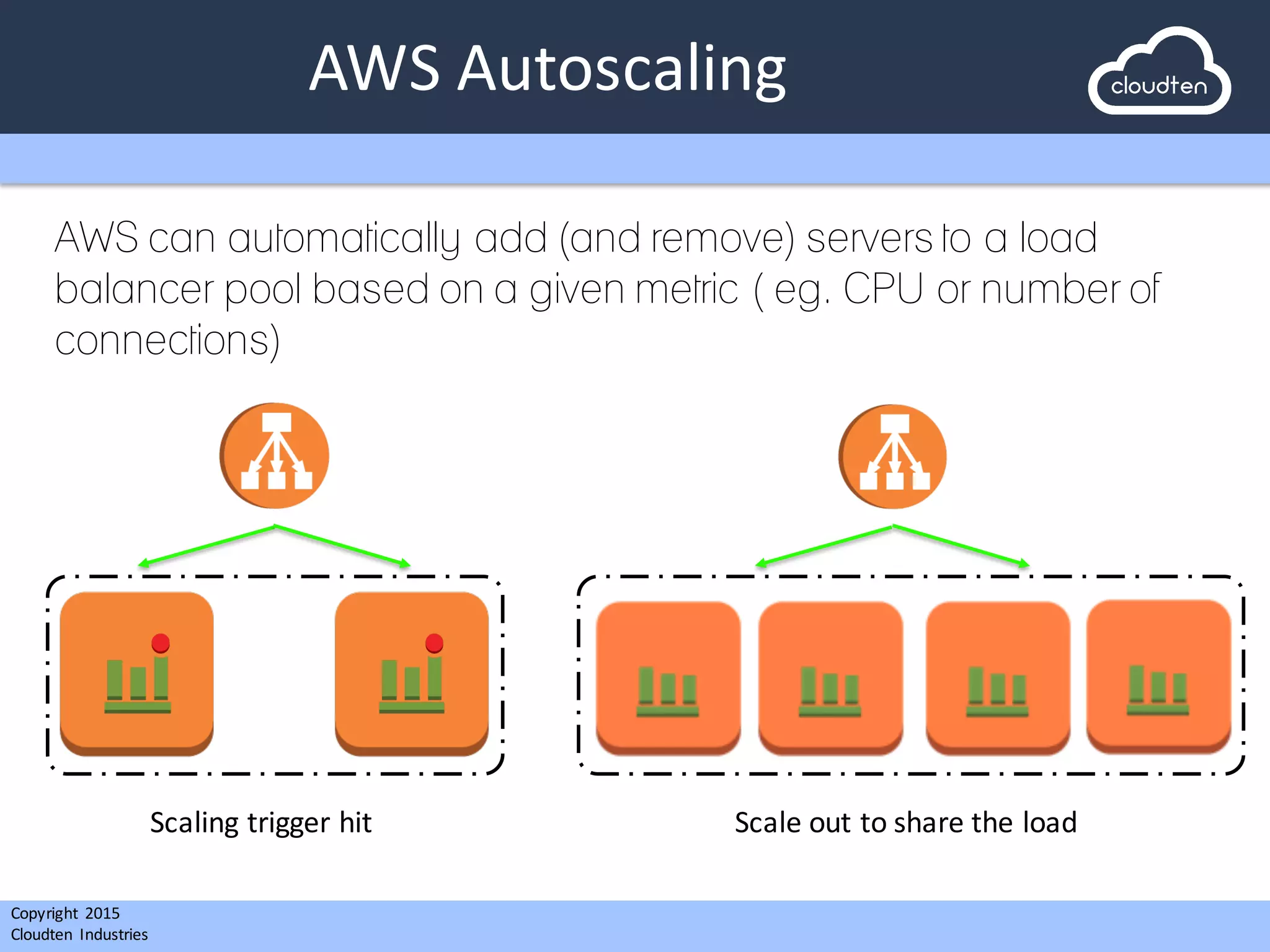 Copyright 2015	
  
Cloudten	
   Industries
AWS	
  Autoscaling
AWS can automatically add (and remove) servers to a load
balancer pool based on a given metric ( eg. CPU or number of
connections)
Scaling	
  trigger	
  hit Scale	
  out	
  to	
  share	
  the	
  load
 