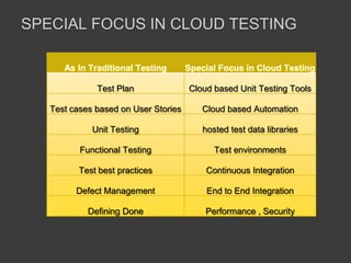 Cloud testing | PPTX