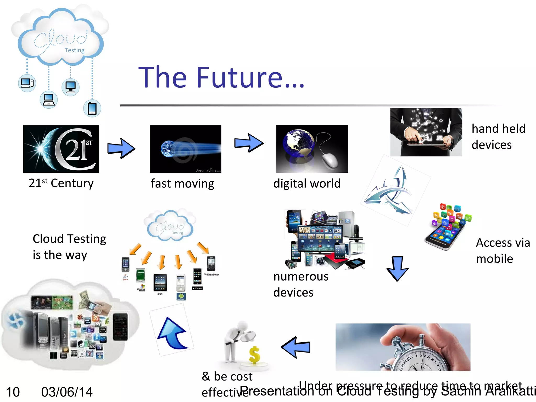The Future…
hand held
devices
21st Century

fast moving

digital world

Cloud Testing
is the way

Access via
mobile
numerous
devices

10

03/06/14

& be cost
Under Cloud Testing by time to Aralikatti
Presentation on pressure to reduce Sachin market
effective

 