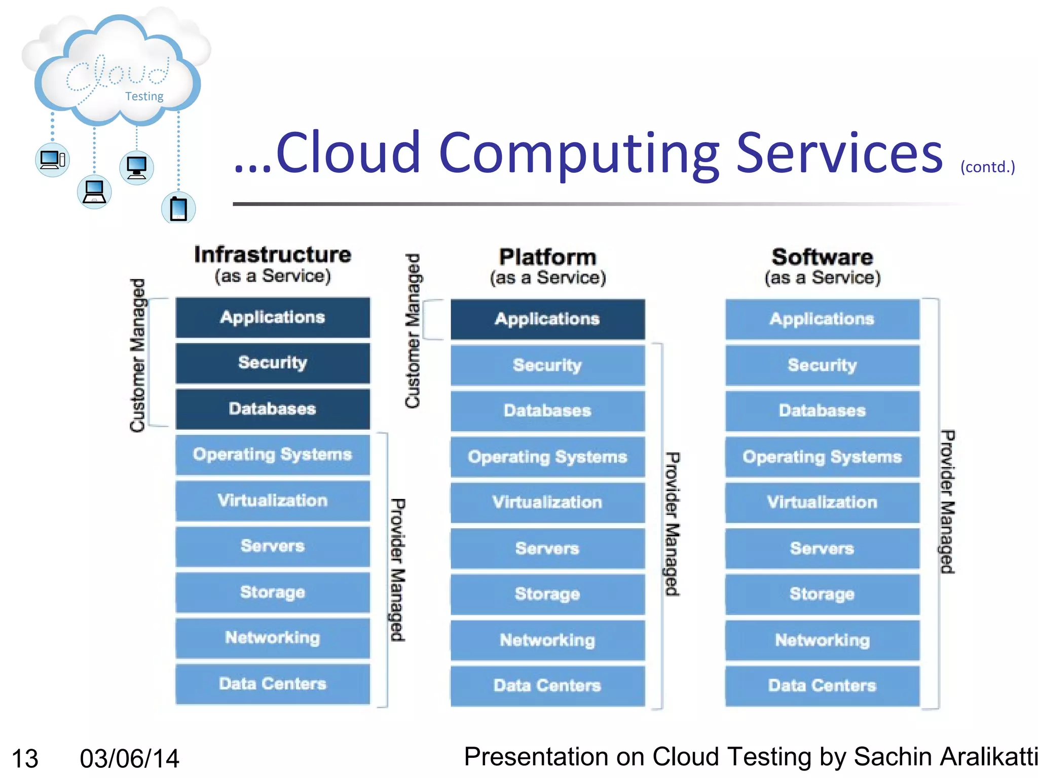 …Cloud Computing Services

13

03/06/14

(contd.)

Presentation on Cloud Testing by Sachin Aralikatti

 