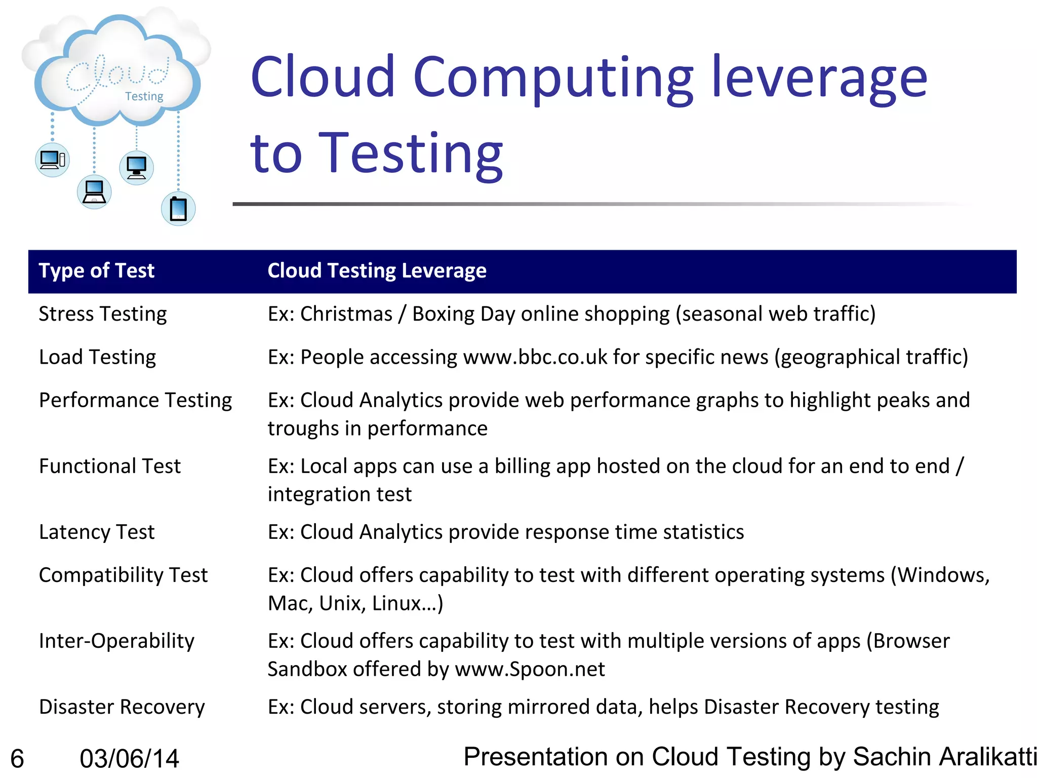 Cloud Computing leverage
to Testing
Type of Test
Stress Testing

Ex: Christmas / Boxing Day online shopping (seasonal web traffic)

Load Testing

Ex: People accessing www.bbc.co.uk for specific news (geographical traffic)

Performance Testing

Ex: Cloud Analytics provide web performance graphs to highlight peaks and
troughs in performance

Functional Test

Ex: Local apps can use a billing app hosted on the cloud for an end to end /
integration test

Latency Test

Ex: Cloud Analytics provide response time statistics

Compatibility Test

Ex: Cloud offers capability to test with different operating systems (Windows,
Mac, Unix, Linux…)

Inter-Operability

Ex: Cloud offers capability to test with multiple versions of apps (Browser
Sandbox offered by www.Spoon.net

Disaster Recovery

6

Cloud Testing Leverage

Ex: Cloud servers, storing mirrored data, helps Disaster Recovery testing

03/06/14

Presentation on Cloud Testing by Sachin Aralikatti

 