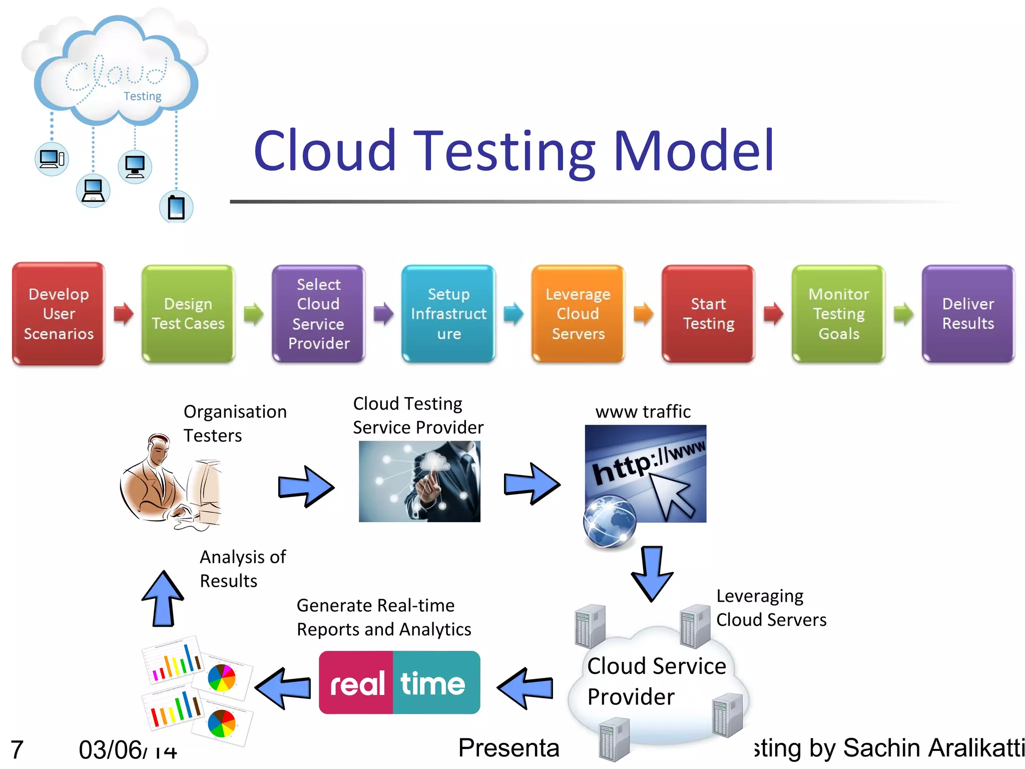 Cloud Testing Model

Organisation
Testers

Cloud Testing
Service Provider

Analysis of
Results
Generate Real-time
Reports and Analytics

www traffic

Leveraging
Cloud Servers

Cloud Service
Provider
7

03/06/14

Presentation on Cloud Testing by Sachin Aralikatti

 