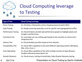 Cloud testing | PPT