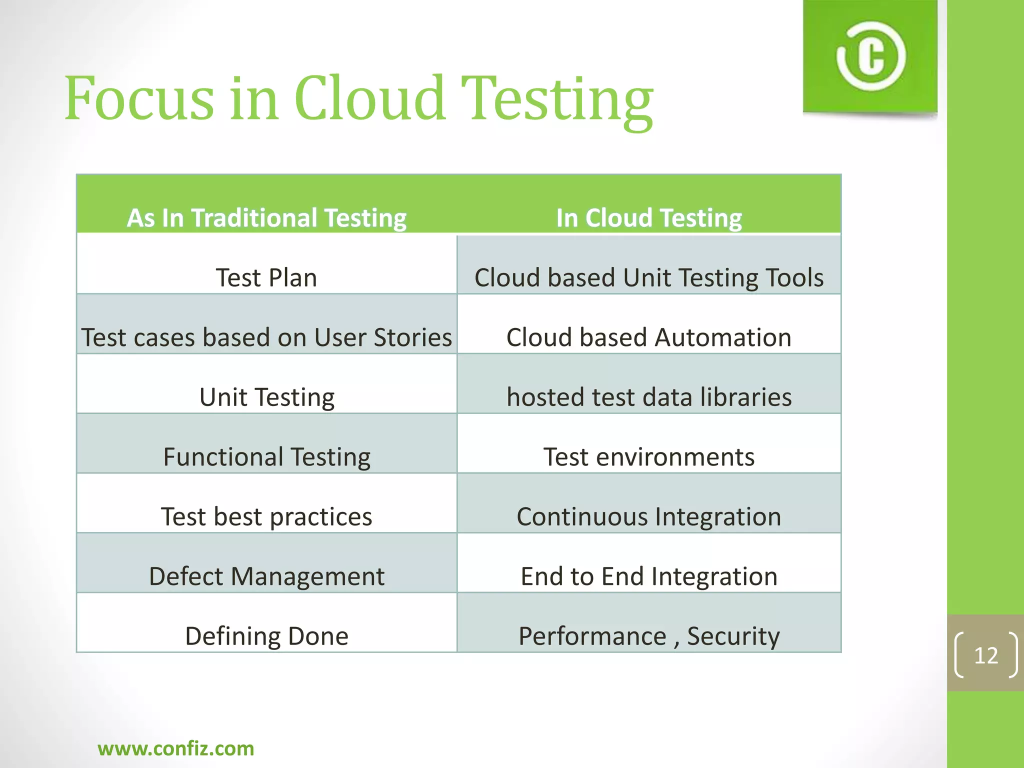 Focus in Cloud Testing
www.confiz.com
12
As In Traditional Testing In Cloud Testing
Test Plan Cloud based Unit Testing Tools
Test cases based on User Stories Cloud based Automation
Unit Testing hosted test data libraries
Functional Testing Test environments
Test best practices Continuous Integration
Defect Management End to End Integration
Defining Done Performance , Security
 