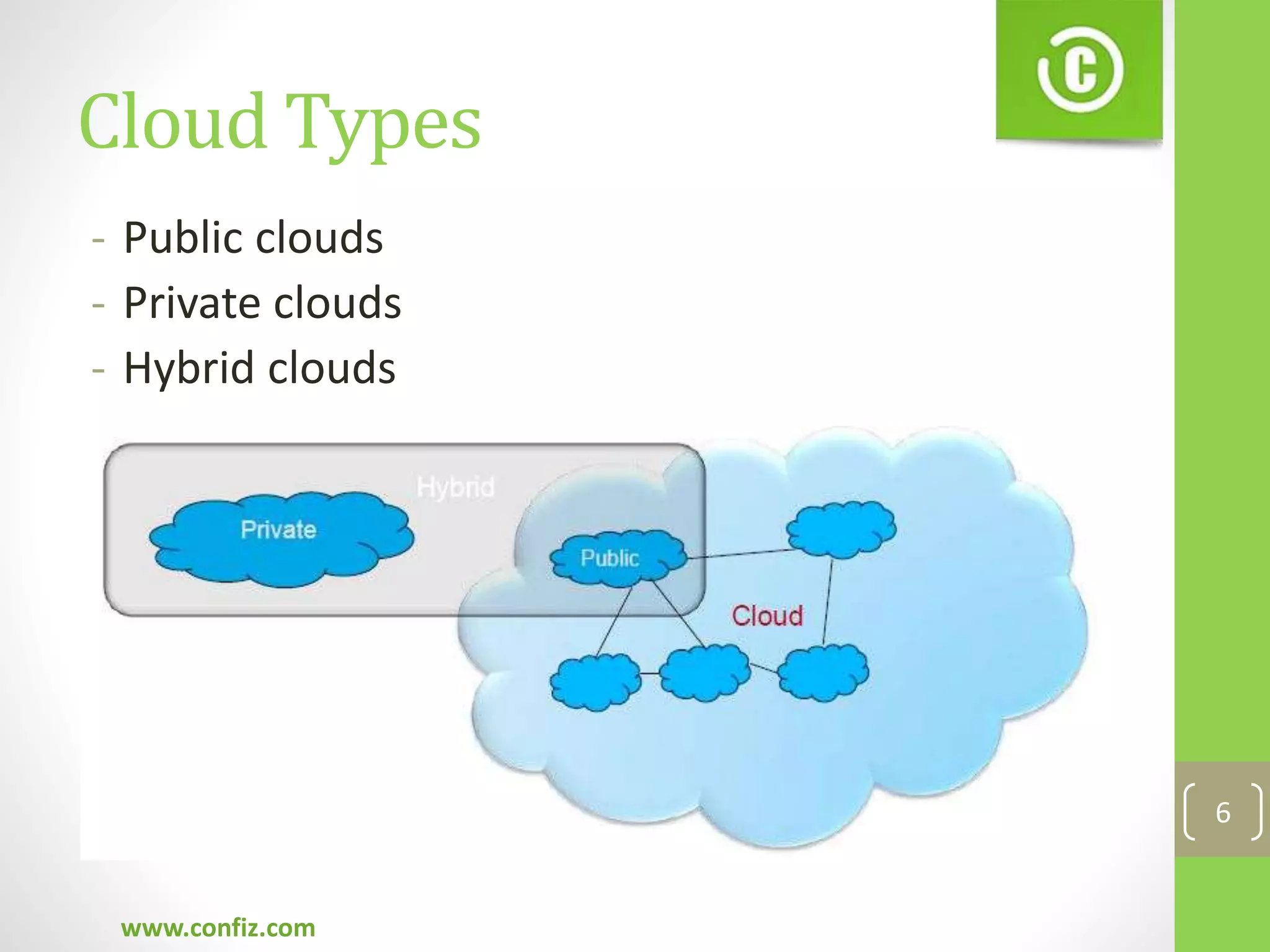 Cloud Types
www.confiz.com
6
- Public clouds
- Private clouds
- Hybrid clouds
 