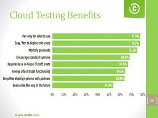 Cloud Testing Benefits
www.confiz.com
20
54.0%
63.9%
64.6%
67.0%
68.5%
75.3%
77.7%
77.9%
0% 10% 20% 30% 40% 50% 60% 70% 80%
Seems like the way ofthe future
Simplifies sharing systems with partners
Always offers latest functionality
Requires less in-house ITstaff, costs
Encourage standard systems
Monthly payments
Easy/fast to deploy end-users
Pay only forwhat to use
 