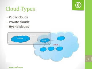Cloud Types
www.confiz.com
6
- Public clouds
- Private clouds
- Hybrid clouds
 