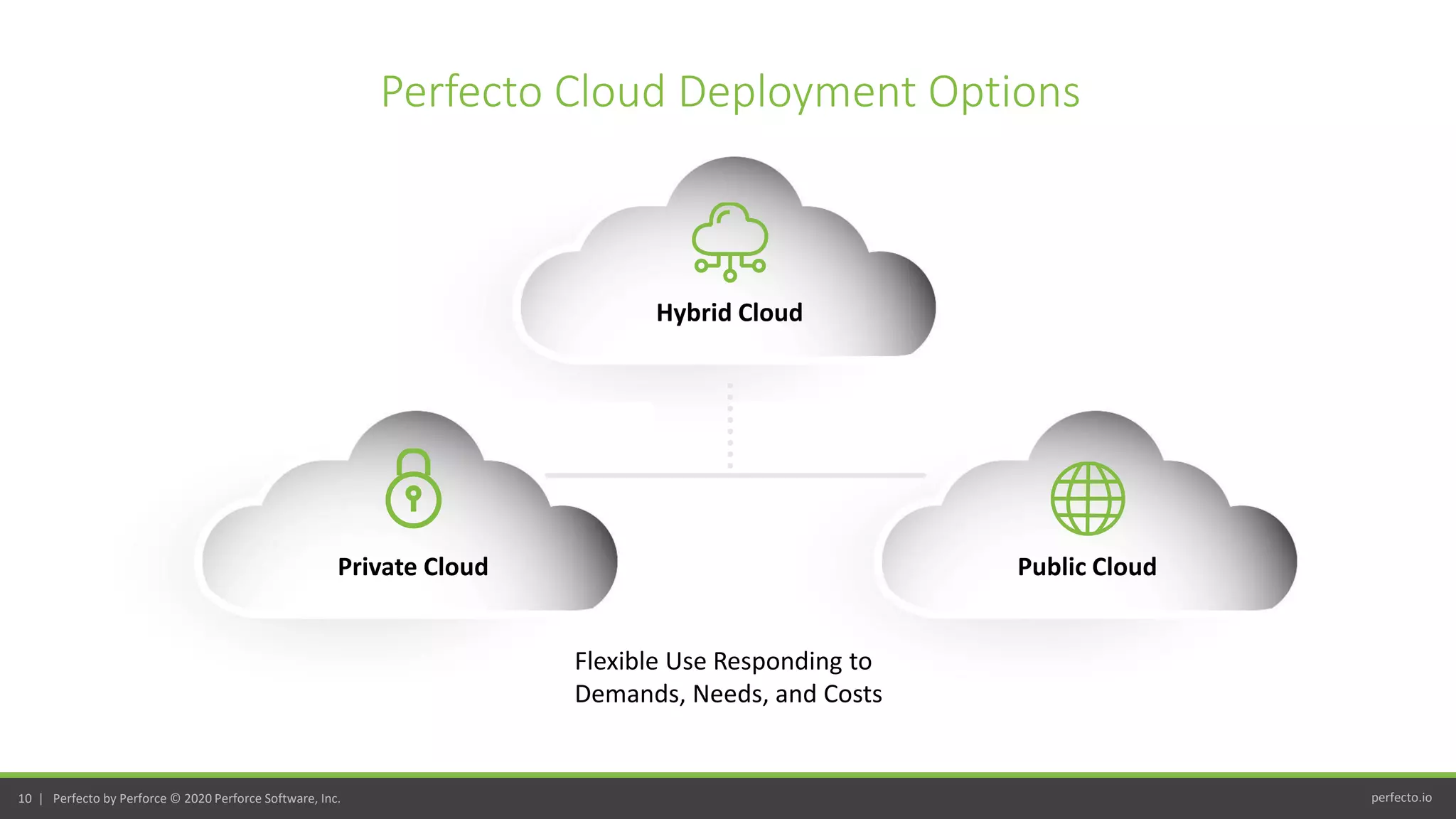 perfecto.io10 | Perfecto by Perforce © 2020 Perforce Software, Inc.
Perfecto Cloud Deployment Options
Hybrid Cloud
Private Cloud Public Cloud
Flexible Use Responding to
Demands, Needs, and Costs
 
